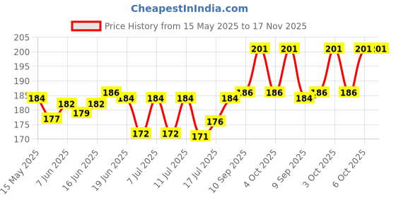 flipkart.com cadence Chiretta - Seed, Swertia chirata, dry Chirayata Seed cadence Price History Graph from 15 May 2025 to 17 Nov 2025