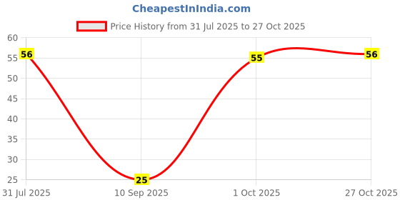 flipkart.com chirgo enterprise Eyebrow Facial Hair Remover, Upper Lips as well as Unnecessary Hairs Elsewhere Shaping Trimmer Shaper Shaver Razor Tool. Stainless Steel Eyebrow knife / Eyebrow Trimmer, Men & Women chirgo enterprise Price History Graph from 31 Jul 2025 to 27 Oct 2025