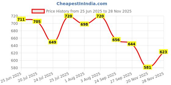 flipkart.com chicco chirichcream100*2 chicco Price History Graph from 25 Jun 2025 to 26 Nov 2025