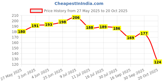 flipkart.com chirk Guggal Loban Dhoop 800 Grams Guggal/Loban chirk Price History Graph from 27 May 2025 to 20 Oct 2025