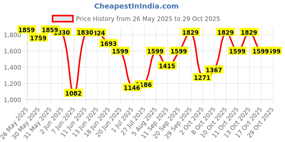 flipkart.com blissbells Chirpy Bird Hanging Pendent Light Pendants Ceiling Lamp blissbells Price History Graph from 26 May 2025 to 29 Oct 2025