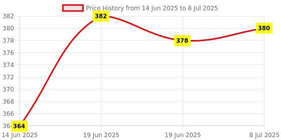 flipkart.com sauran Chisel Set For Demolition Hammer 5Kg (Model - 0810) Pointed and Flat sauran Price History Graph from 14 Jun 2025 to 8 Jul 2025