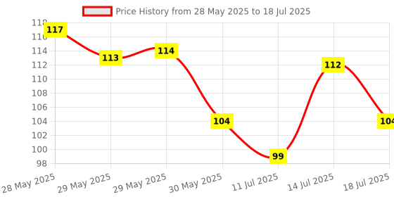 flipkart.com luxor Chisel Tip fluorescent Highlighter luxor Price History Graph from 28 May 2025 to 14 Jul 2025