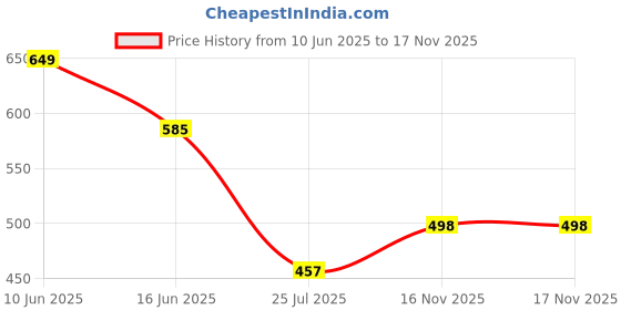 flipkart.com chishtiya Men Colorblock Sports Jacket chishtiya Price History Graph from 10 Jun 2025 to 16 Nov 2025