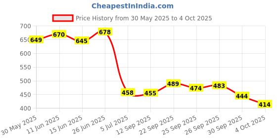 flipkart.com chishtiya Men Colorblock Sports Jacket chishtiya Price History Graph from 30 May 2025 to 4 Oct 2025
