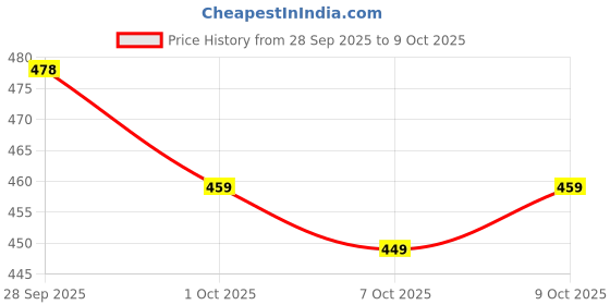 flipkart.com chishtiya Men Colorblock Sports Jacket chishtiya Price History Graph from 28 Sep 2025 to 9 Oct 2025