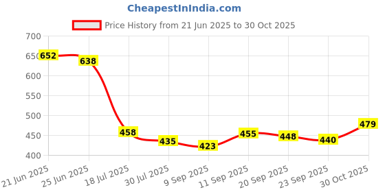 flipkart.com chishtiya Men Colorblock Sports Jacket chishtiya Price History Graph from 21 Jun 2025 to 30 Oct 2025