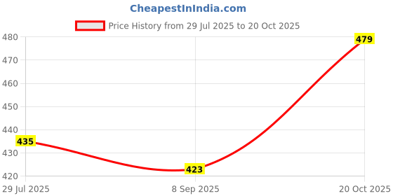 flipkart.com chishtiya Men Colorblock Sports Jacket chishtiya Price History Graph from 29 Jul 2025 to 20 Oct 2025