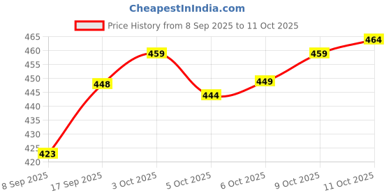 flipkart.com chishtiya Men Colorblock Sports Jacket chishtiya Price History Graph from 8 Sep 2025 to 11 Oct 2025