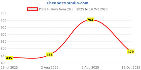 flipkart.com chishtiya Men Colorblock Sports Jacket chishtiya Price History Graph from 29 Jul 2025 to 19 Oct 2025