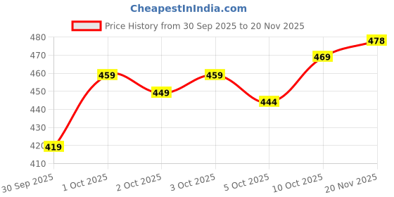 flipkart.com chishtiya Men Colorblock Sports Jacket chishtiya Price History Graph from 30 Sep 2025 to 20 Nov 2025
