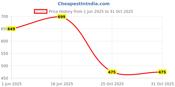 flipkart.com CHISHTIYA Solid Men Wind Cheater Price History Graph from 1 Jun 2025 to 31 Oct 2025