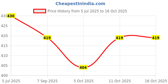 flipkart.com CHISHTIYA Solid Men Wind Cheater Price History Graph from 5 Jul 2025 to 11 Oct 2025