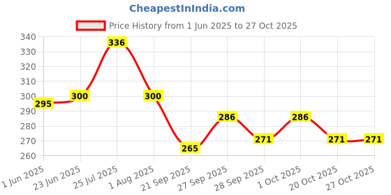 flipkart.com pogon Chit Chat Stainless Steel Lunch Box for Kids, School Tiffin Box 1 Containers Lunch Box pogon Price History Graph from 1 Jun 2025 to 27 Oct 2025