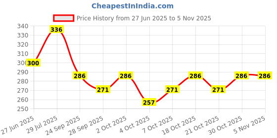 flipkart.com pogon Chit Chat Stainless Steel Lunch Box for Kids, School Tiffin Box 1 Containers Lunch Box pogon Price History Graph from 27 Jun 2025 to 4 Nov 2025