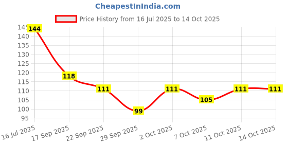 flipkart.com chitaaksh Activated Charcoal Bath Soap, Anti-Pollution Effect chitaaksh Price History Graph from 16 Jul 2025 to 13 Oct 2025