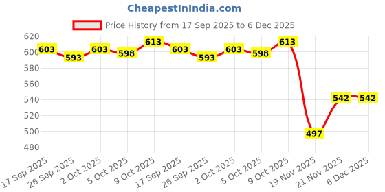 flipkart.com Chithra Fabrics 100% Cotton Kerala Mundu With Attractive 1½'Inch Red Border 4.00'Meter Solid Men Dhoti Price History Graph from 17 Sep 2025 to 5 Dec 2025