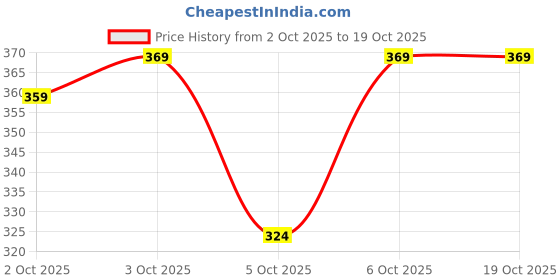 flipkart.com Chithra Fabrics 100% Cotton | ¾'Inch DMK Border | 2.00'Meter Single Dhoti | Election edition Solid Men Dhoti Price History Graph from 2 Oct 2025 to 18 Oct 2025
