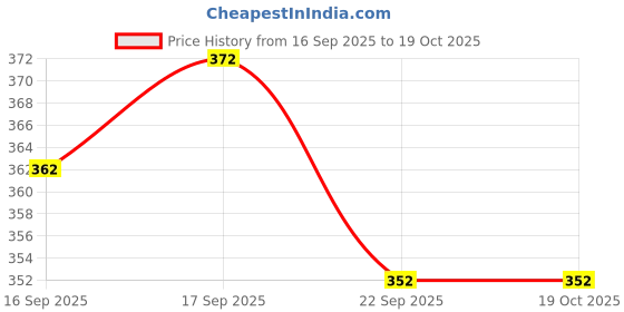 flipkart.com Chithra Fabrics 100% Pure Cotton | Traditional 2.00'Meter Dhoti | 1'Inch Brick Fancy Border Solid Men Dhoti Price History Graph from 16 Sep 2025 to 17 Oct 2025