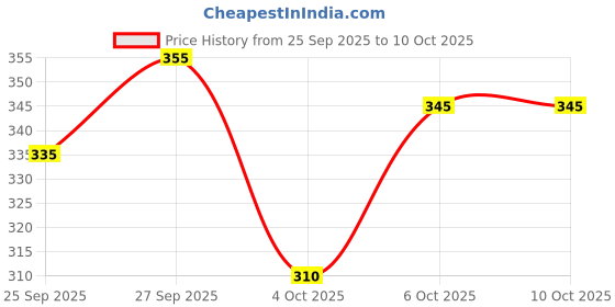 flipkart.com Chithra Fabrics 100% Pure Cotton Traditional 1'Inch Red Bordered (8013) 2.00'Meter Solid Men Dhoti Price History Graph from 25 Sep 2025 to 10 Oct 2025