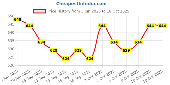 flipkart.com Chithra Fabrics 2.00'Meter | Tamil Nadu Parambariya Veshti With 2'Inch Golden Zari Border Solid Men Dhoti Price History Graph from 3 Jun 2025 to 18 Oct 2025