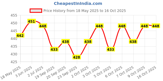flipkart.com Chithra Fabrics 2.00'Meter | Tamil Nadu Parambariya Veshti With ¾'Inch Silver Zari Border Solid Men Dhoti Price History Graph from 18 May 2025 to 14 Oct 2025
