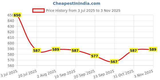 flipkart.com Chithra Fabrics 4.00'Meter | Kerala Traditional Mundu| 1'Inch Maroon Katti Karai Border | 100% Cotton | Wedding Mundu | Extra Smooth Solid Men Dhoti Price History Graph from 3 Jul 2025 to 1 Nov 2025