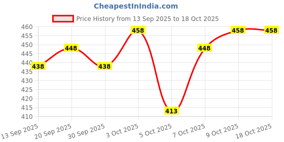 flipkart.com Chithra Fabrics 4204 | 4.00 Meter Dhoti Solid Men Dhoti Price History Graph from 13 Sep 2025 to 17 Oct 2025