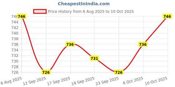 flipkart.com Chithra Fabrics CF - 142 | 4.00 Meter | 1 inch | Special Process Solid Men Dhoti Price History Graph from 6 Aug 2025 to 6 Oct 2025