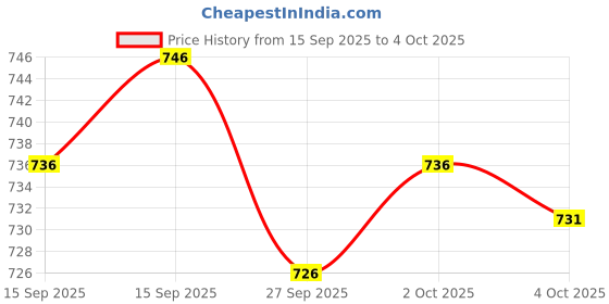 flipkart.com Chithra Fabrics CF - 142 | 4.00 Meter | 1 inch | Special Process Solid Men Dhoti Price History Graph from 15 Sep 2025 to 4 Oct 2025