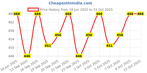 flipkart.com Chithra Fabrics CF 2070 4.00m Dhoti Dark Green Solid Men Dhoti Price History Graph from 18 Jun 2025 to 14 Oct 2025