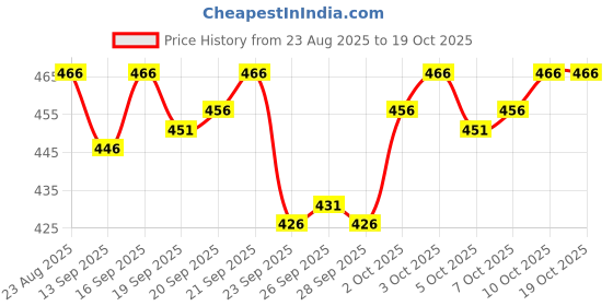 flipkart.com Chithra Fabrics CF 2070 4.00m Dhoti Pink Solid Men Dhoti Price History Graph from 23 Aug 2025 to 17 Oct 2025