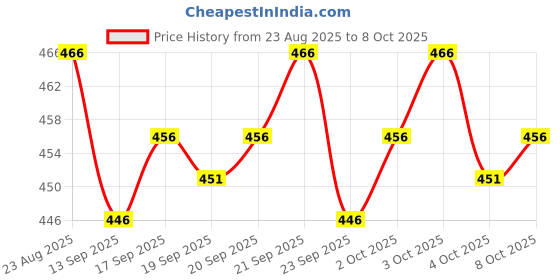 flipkart.com Chithra Fabrics CF 2070 4.00m Dhoti Ramar Green Solid Men Dhoti Price History Graph from 23 Aug 2025 to 3 Oct 2025