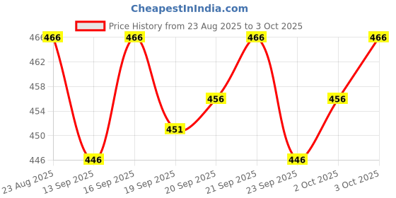 flipkart.com Chithra Fabrics CF 2070 4.00m Dhoti Red Solid Men Dhoti Price History Graph from 23 Aug 2025 to 3 Oct 2025