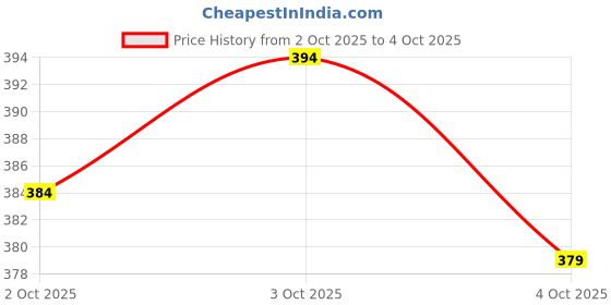 flipkart.com Chithra Fabrics CF 2076 Maroon ¼ Inch Border Dhoti for Men 4.00m Solid Men Dhoti Price History Graph from 2 Oct 2025 to 4 Oct 2025
