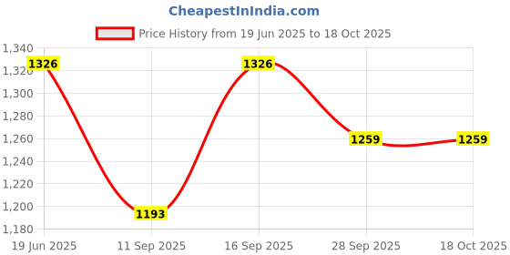 flipkart.com Chithra Fabrics CF 4200 Double Set Ramar Green Solid Women Dhoti Price History Graph from 19 Jun 2025 to 18 Oct 2025