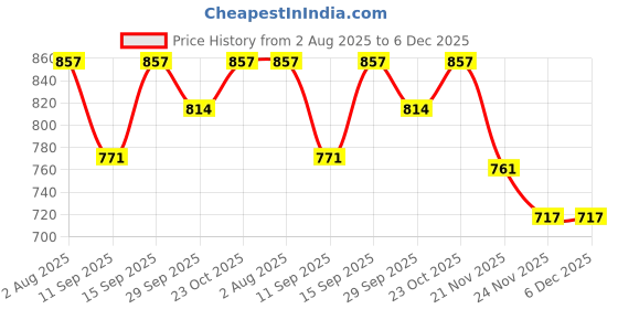 flipkart.com Chithra Fabrics CF 4200 Single Set Sky Blue 2.00/2.80m Solid Women Dhoti Price History Graph from 2 Aug 2025 to 6 Dec 2025