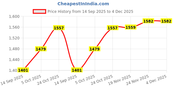 flipkart.com Chithra Fabrics CF 4201 Kerala Traditional Single Set 2.00/2.80m Coffee Solid Women Dhoti Price History Graph from 14 Sep 2025 to 4 Dec 2025