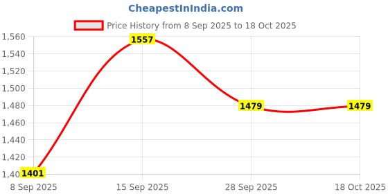 flipkart.com Chithra Fabrics CF 4201 Kerala Traditional Single Set 2.00/2.80m Ink Blue Solid Women Dhoti Price History Graph from 8 Sep 2025 to 16 Oct 2025