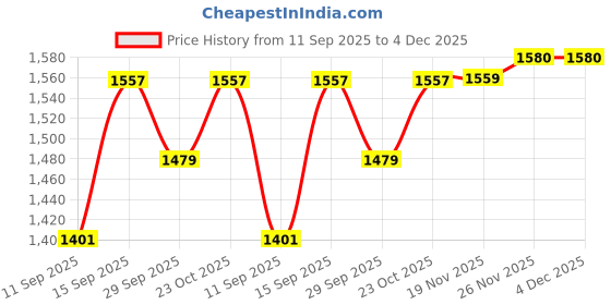 flipkart.com Chithra Fabrics CF 4201 Kerala Traditional Single Set 2.00/2.80m Sampangi Solid Women Dhoti Price History Graph from 11 Sep 2025 to 3 Dec 2025