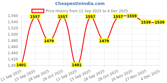 flipkart.com Chithra Fabrics CF 4201 Kerala Traditional Single Set 2.00/2.80m Sengalpodi Solid Women Dhoti Price History Graph from 11 Sep 2025 to 3 Dec 2025