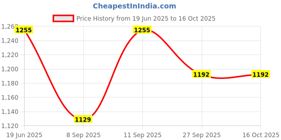 flipkart.com Chithra Fabrics CF 4206 Maroon Fancy Border Single Set Mundu Solid Women Dhoti Price History Graph from 19 Jun 2025 to 16 Oct 2025