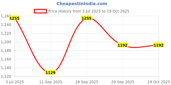 flipkart.com Chithra Fabrics CF 4206 Red Fancy Border Single Set Mundu Solid Women Dhoti Price History Graph from 3 Jul 2025 to 17 Oct 2025