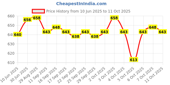 flipkart.com Chithra Fabrics CF - 430 Off White 4.00 Meter Dhoti Gold Sliver Solid Men Dhoti Price History Graph from 10 Jun 2025 to 11 Oct 2025