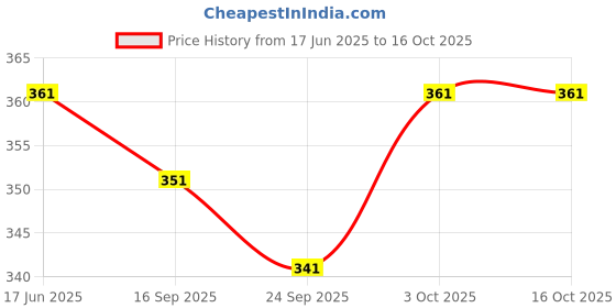 flipkart.com Chithra Fabrics CF 8013 Katti Karai Pink 2.00 Meter Solid Men Dhoti Price History Graph from 17 Jun 2025 to 16 Oct 2025