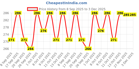 flipkart.com Chithra Fabrics CF TVK Muffler 1.5m Pack of 5 Solid, Self Design Men Dhoti Price History Graph from 8 Sep 2025 to 2 Dec 2025
