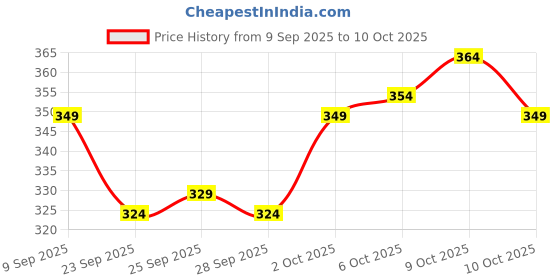 flipkart.com Chithra Fabrics CF TVK Party Dhoti 2.00 Meter with Muffler Set Solid Men Dhoti Price History Graph from 9 Sep 2025 to 10 Oct 2025