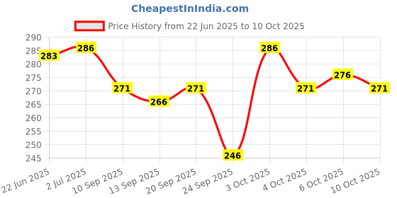 flipkart.com Chithra Fabrics Men Dhoti Price History Graph from 22 Jun 2025 to 6 Oct 2025