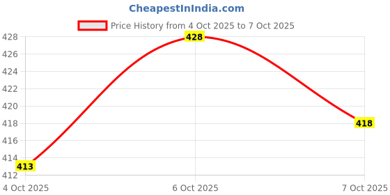 flipkart.com Chithra Fabrics Men Dhoti Price History Graph from 4 Oct 2025 to 7 Oct 2025