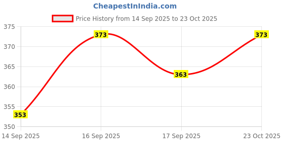flipkart.com Chithra Fabrics Men Dhoti Price History Graph from 14 Sep 2025 to 23 Oct 2025